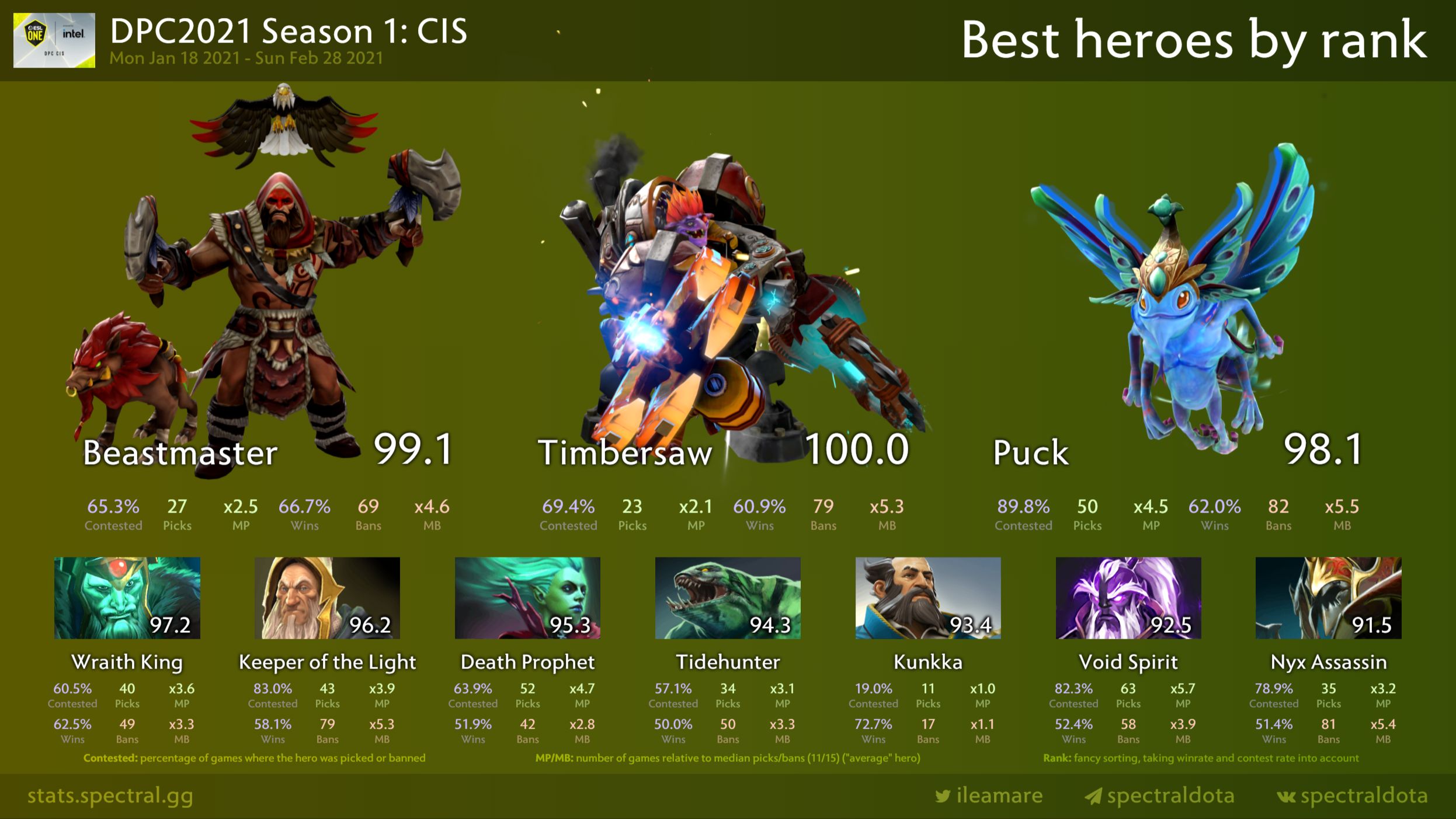 Check my ping dota 2 фото 17