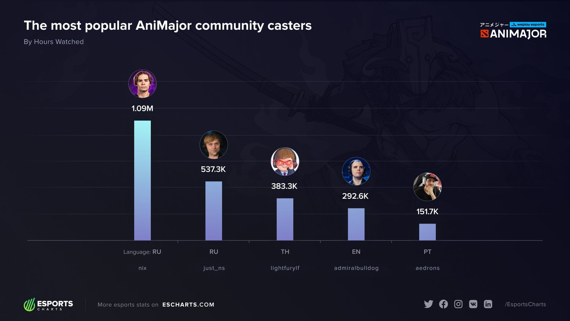 Самые популярные комьюнити-кастеры WePlay AniMajor 2021.
Источник: Esports Charts