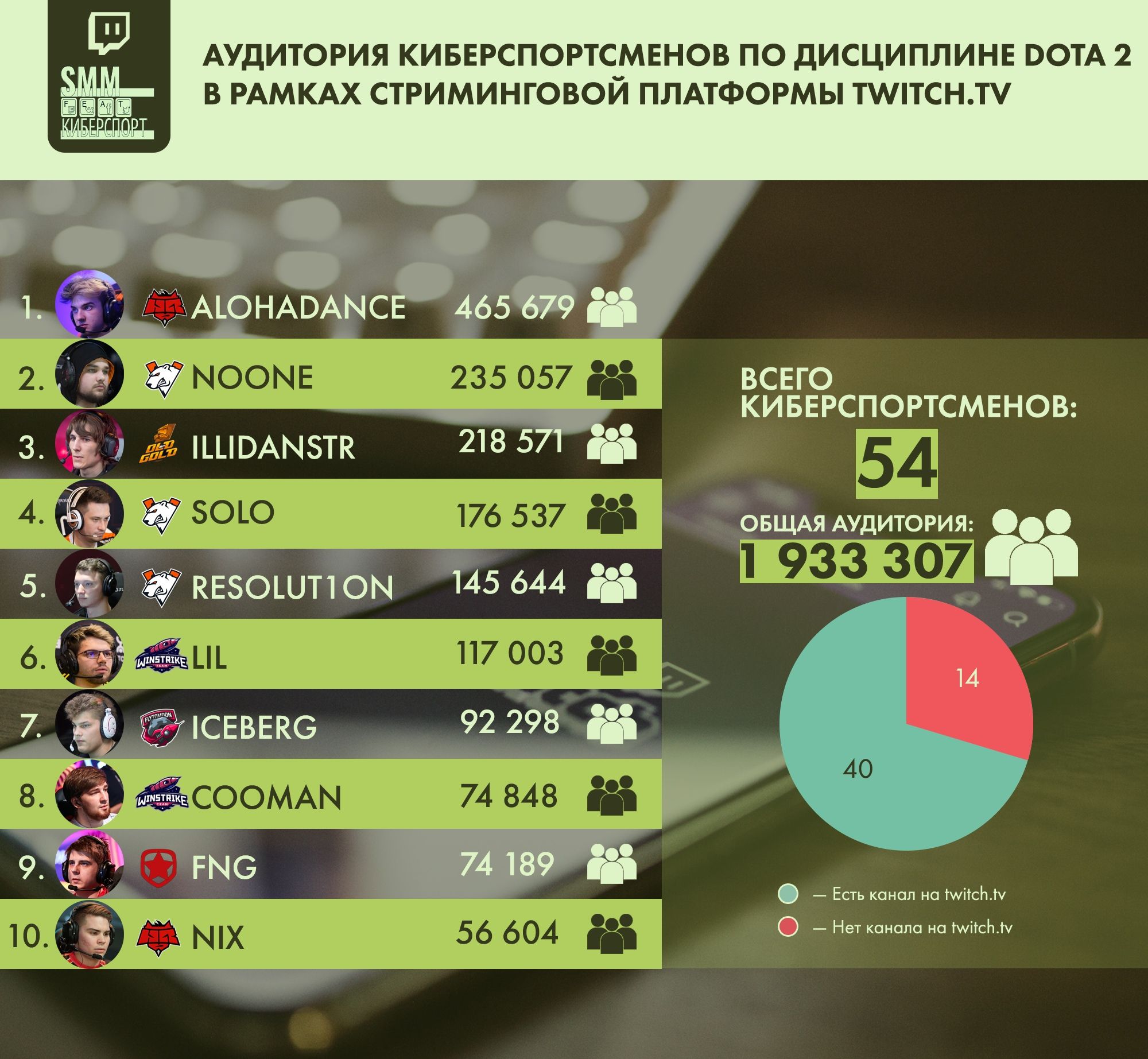 Аудитория киберспортсменов по дисциплине Dota 2 в рамках стриминговой платформы Twitch.tv