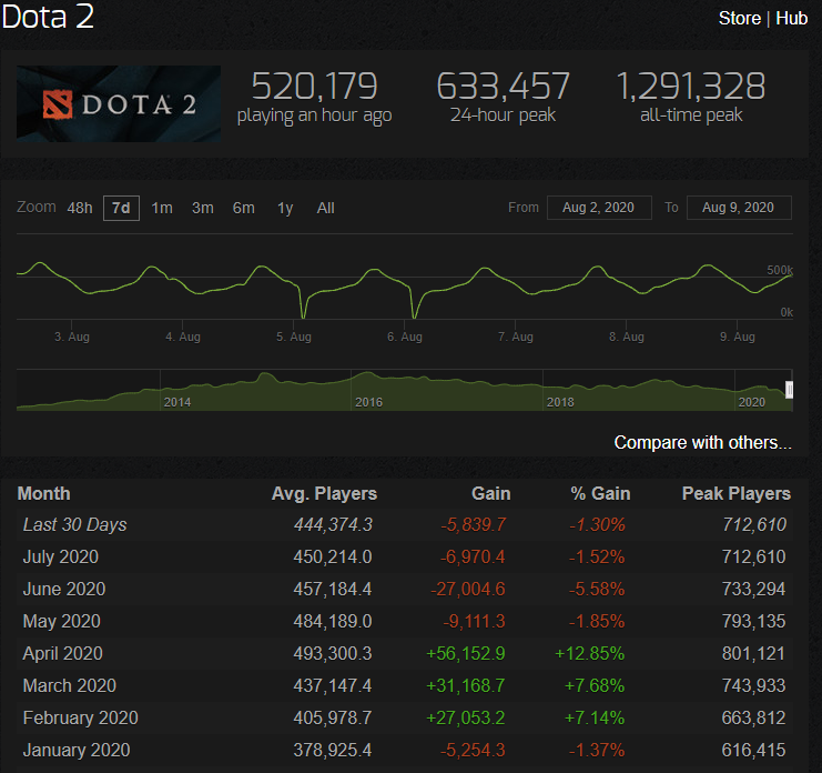 Источник: steamcharts.com