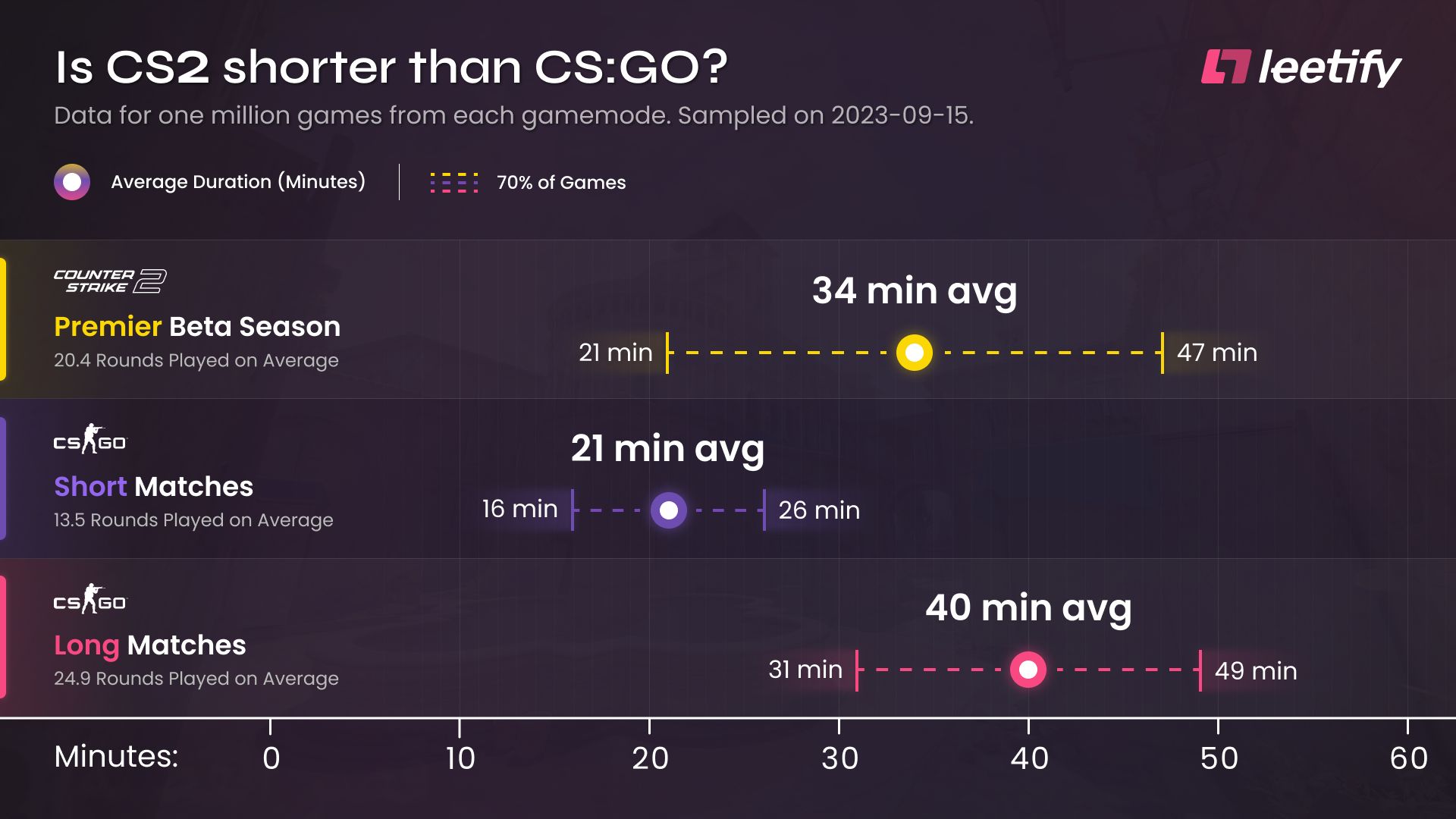 Исследование: матчи в CS2 длятся на шесть минут меньше длинных игр в CS:GO