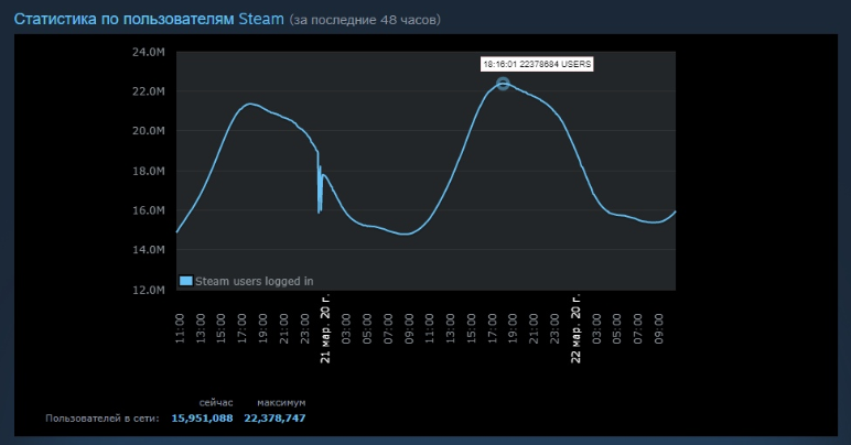 Пиковый онлайн в Steam. Источник: steampowered.com/stats