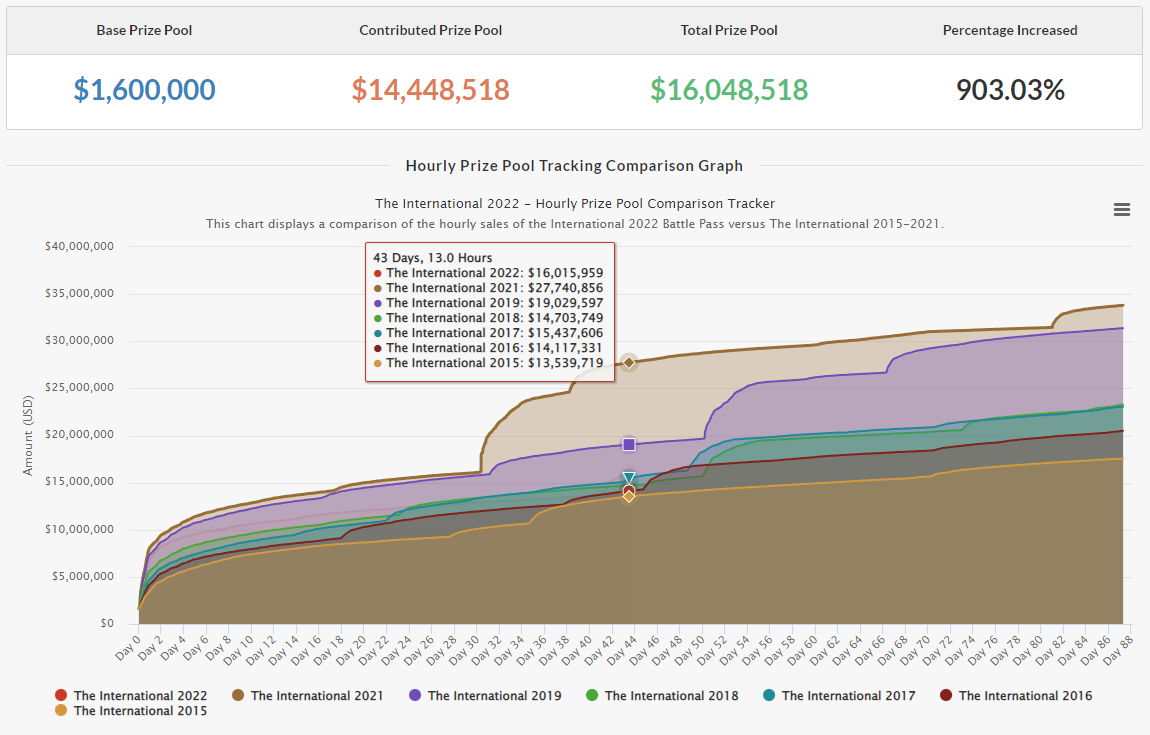 Источник: Dota 2 Prize Pool Tracker