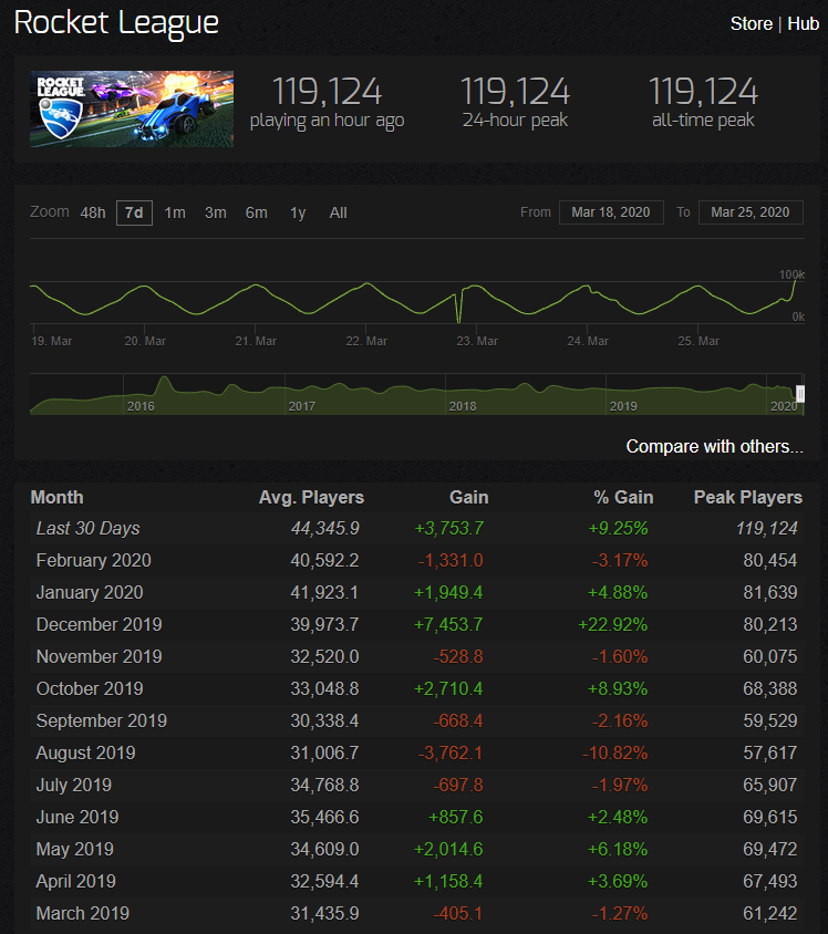 Онлайн Rocket League. Источник: steamcharts.com