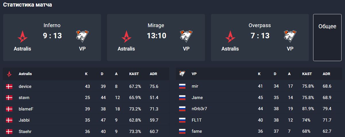 Результаты игроков в матче между Astralis и Virtus.pro на BetBoom Dacha