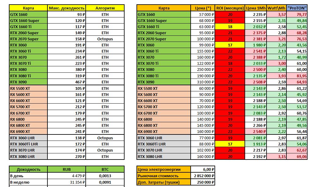 Статистика доходности и окупаемости видеокарт при майнинге Ethereum | Источник: ПроТОН