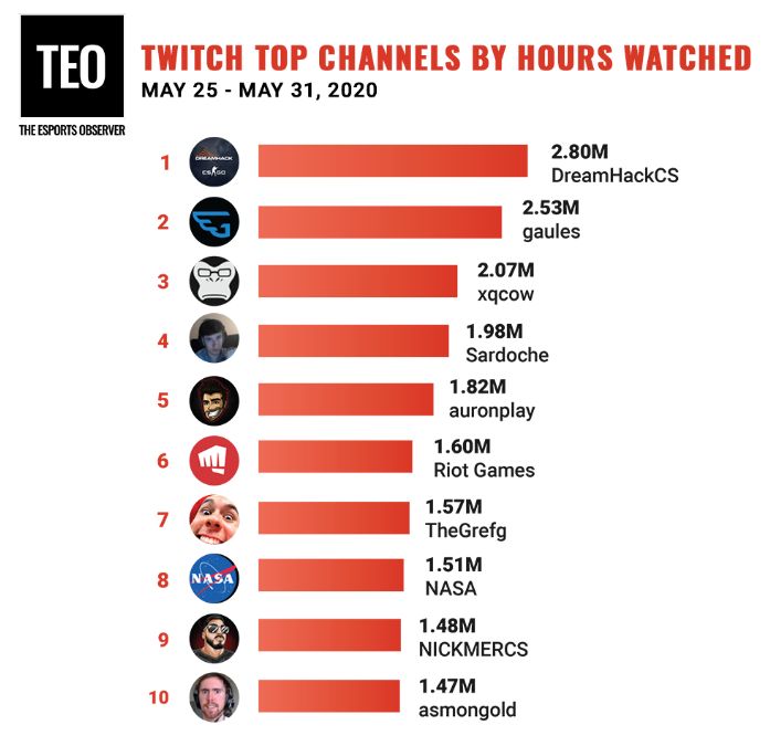 Топ-10 каналов по количеству часов просмотра на Twitch за последнюю неделю мая.
Источник: The Esports Observer
