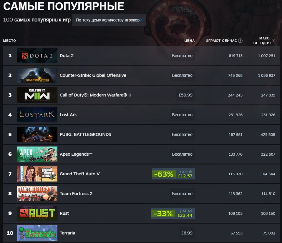 Самые популярные игры в Steam 29 октября