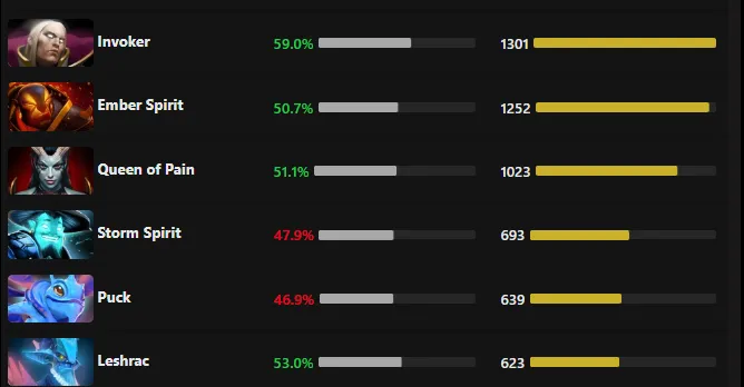 Источник: Dota2ProTracker