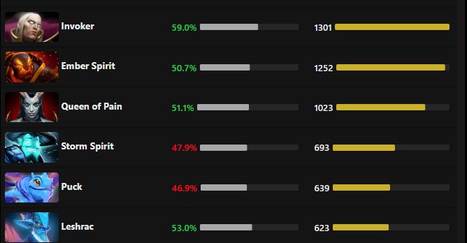 Dota protracker meta. Лучшие герои патча. Мидеры дота 2. Хорошие мидеры в доте 2. МИДЕР дота самый популярный.