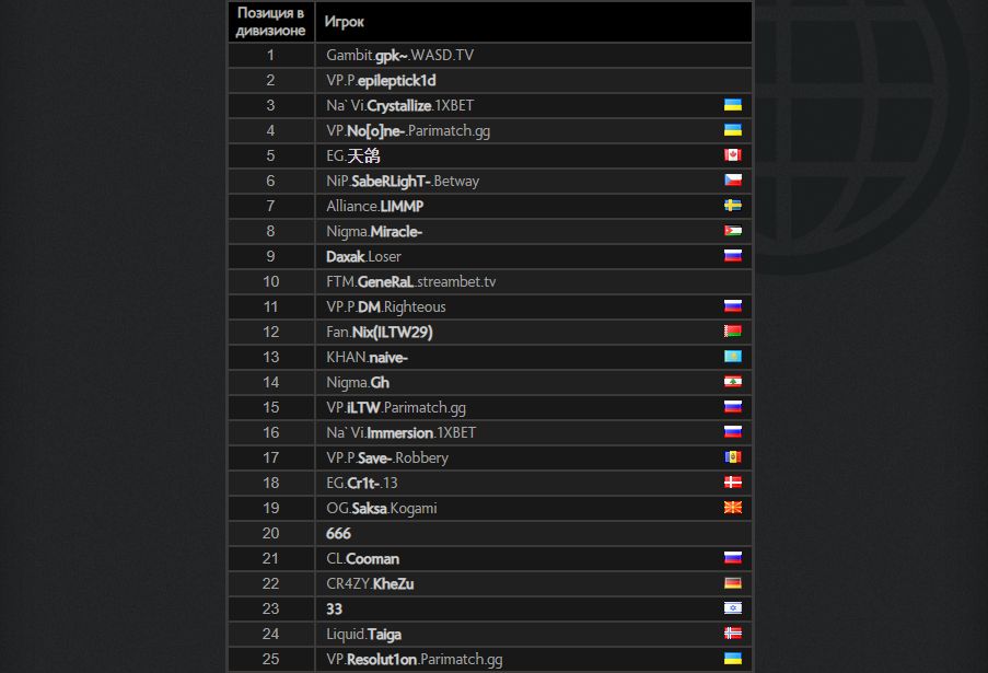 Топ-25 игроков из Европы в Dota 2. Источник: dota2.com