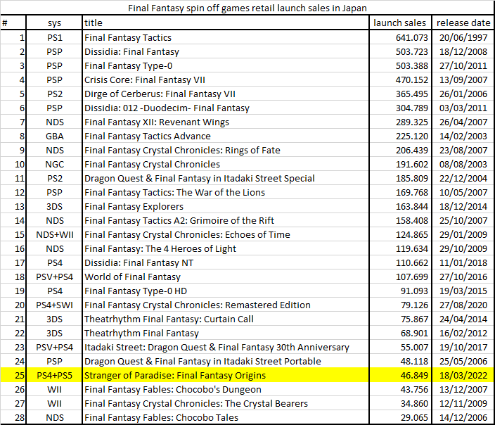 Продажи спин-оффов серии Final Fantasy в первую неделю после релиза в Японии. Источник: VGC.com