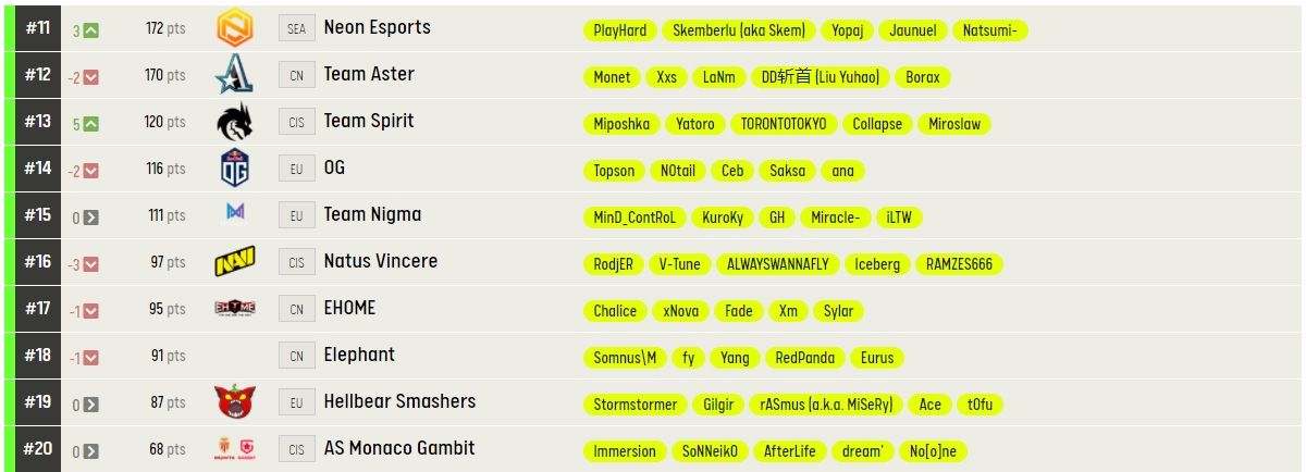 Рейтинг команд по Dota 2 от ESL | Изображение: pro.eslgaming.com