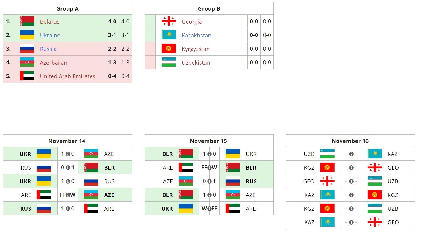 Сборная России не вышла из группы в отборочных на IeSF World Championship  2020 для СНГ