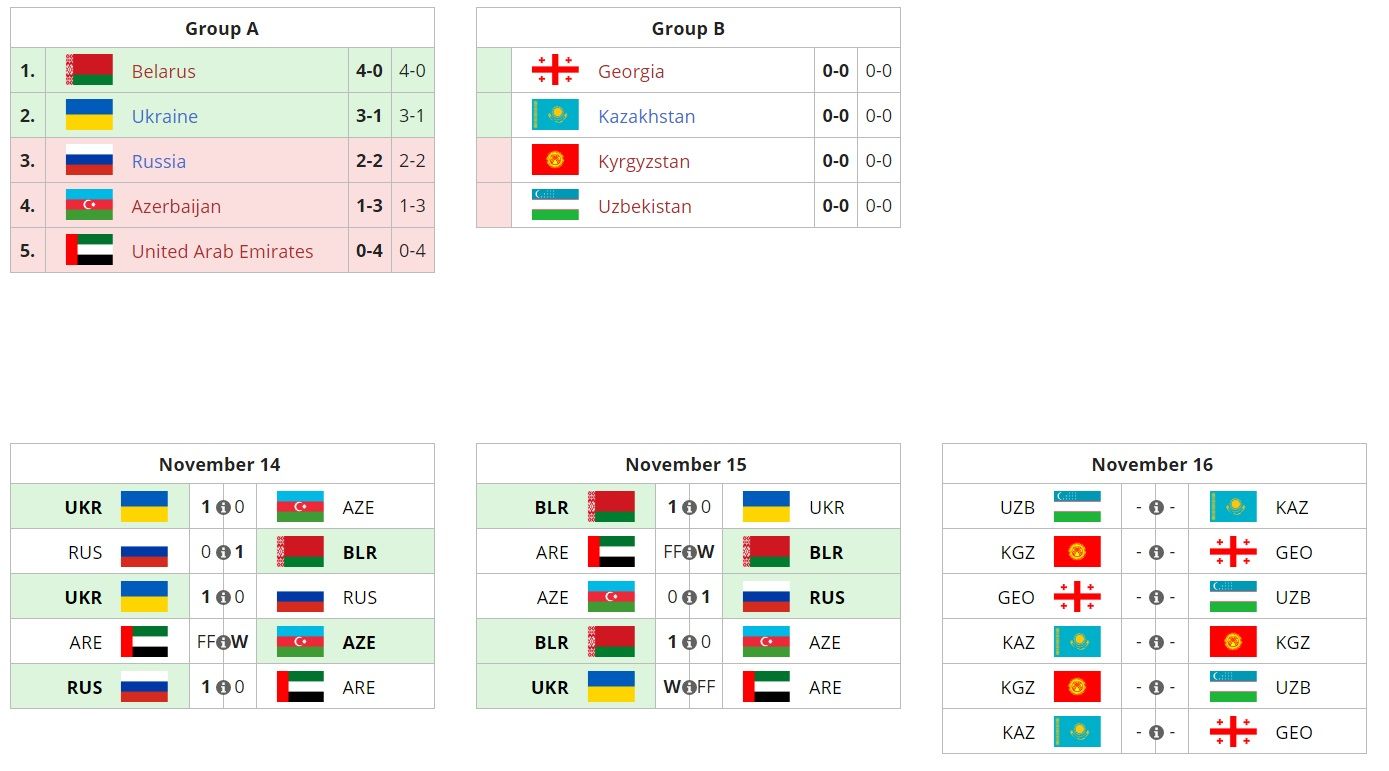 Итоги группы А в отборочных на IeSF World Championship 2020 по Dota 2 | Источник: Liquipedia