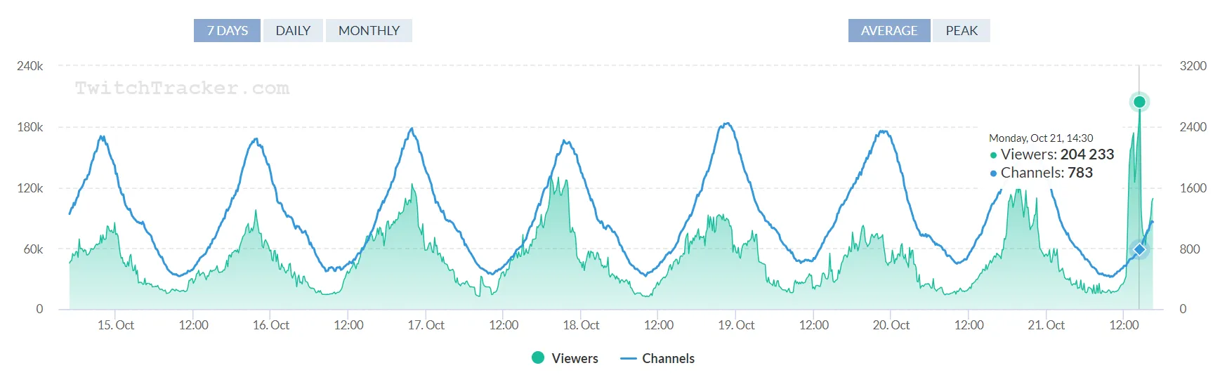 Статистика просмотров категории Counter-Strike на Twitch | Источник: twitchtracker.com