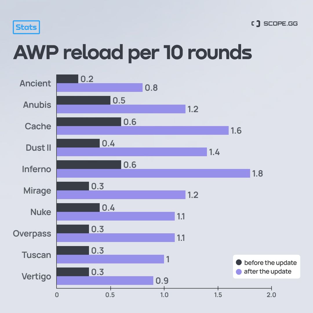 Частота перезарядки AWP до и после обновления | Источник: твиттер Scope.gg