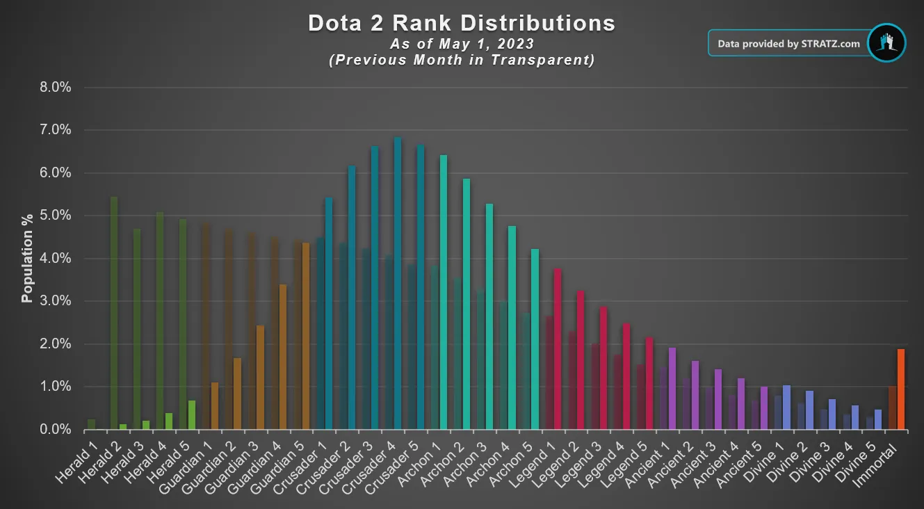 Как изменилось распределение игроков по рангам в Dota 2 после обновления системы матчмейкинга в патче 7.33