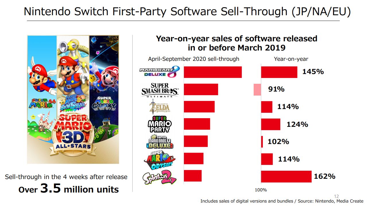 Рост продаж игр Nintendo. Источник: Nintendo