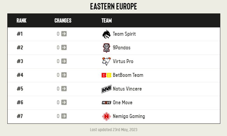 Топ-7 команд Восточной Европы | Источник: ESL