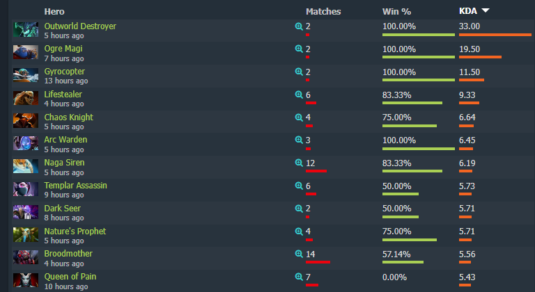 У Storm Spirit, например, в шести матчах винрейт 66,67%, однако KDA все равно ниже