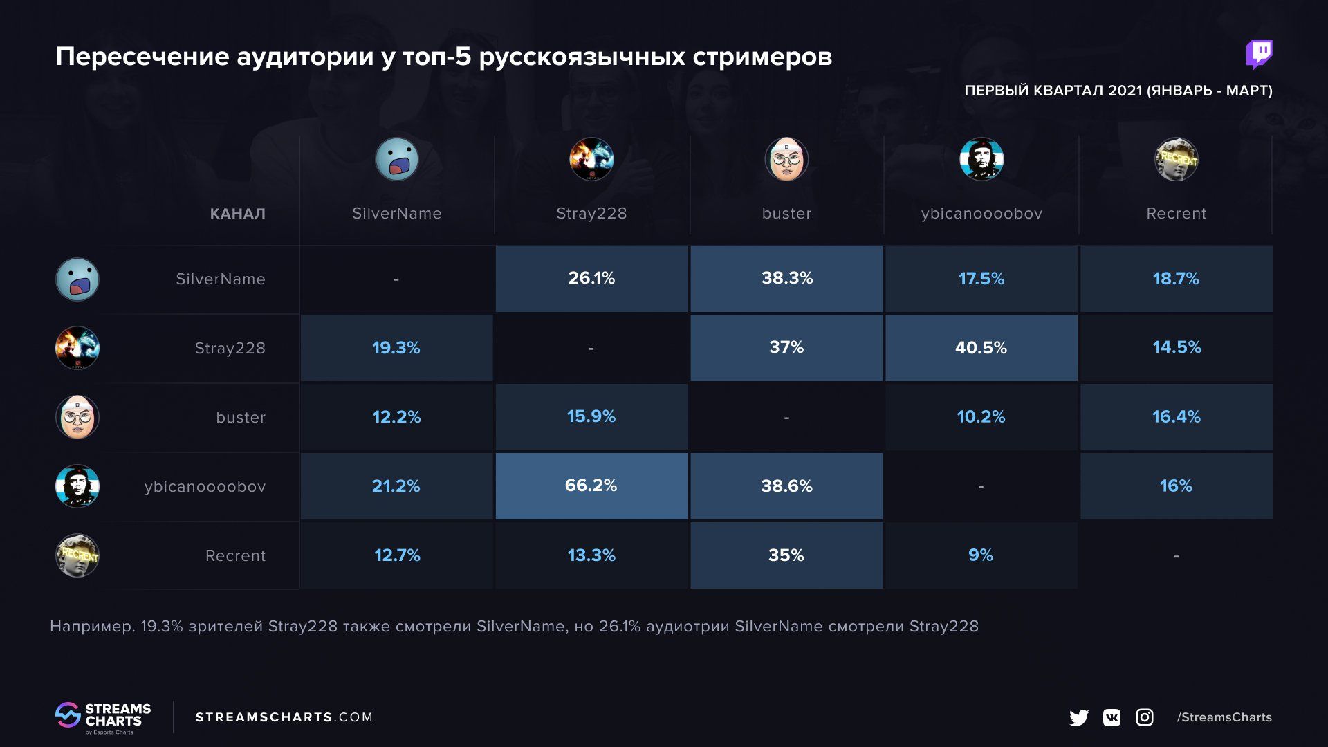 Топ стримеров твича снг. Популярные русские стримеры твича 2020. Стримеры твича 2021. Самый популярный стример в снг. Число зрителей на твиче.