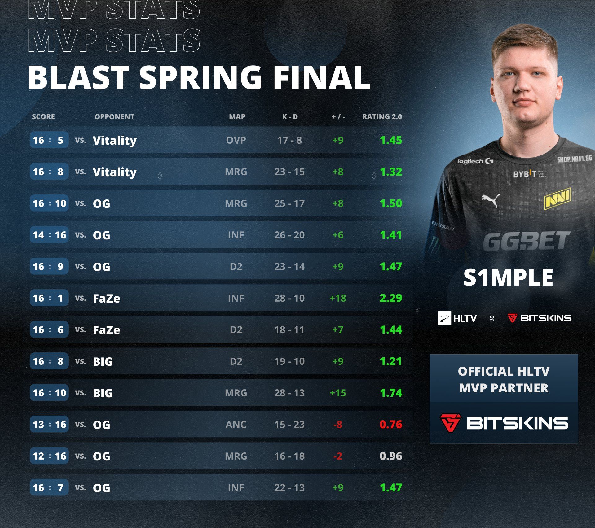 S1mple — MVP BLAST Premier: Spring Finals 2022 | Источник: HLTV.org