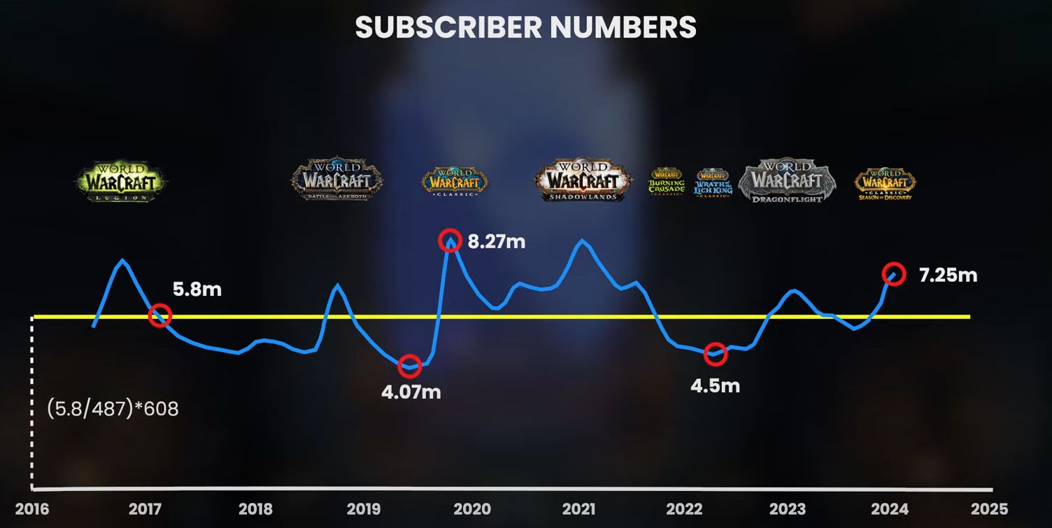 Сколько в WoW игроков? График Bellular Warcraft