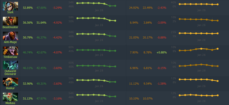 Топ героев по падению винрейта. Источник: Dotabuff