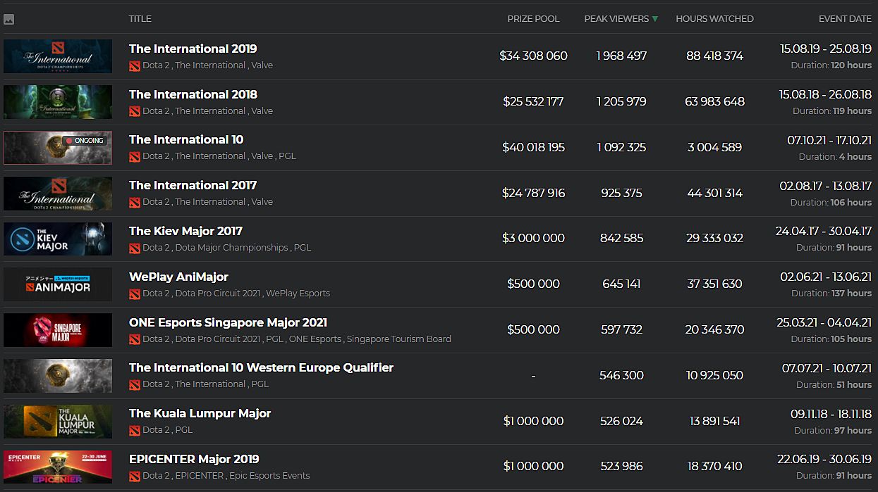 Самые популярные турниры по Dota 2 в истории. Источник: Esports Charts