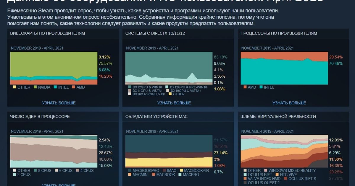 Самые популярные видеокарты steam