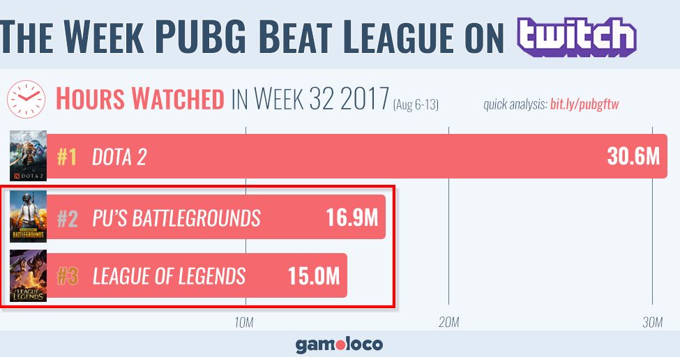 Pubg и Dota 2 установили рекорды Twitch